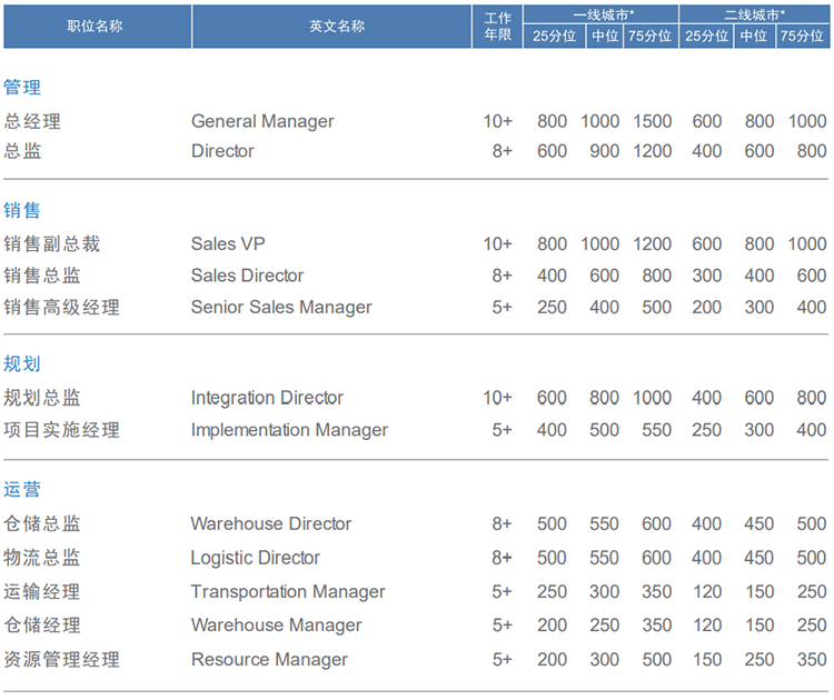 ������ͷ��˾���Ρ�(�й���)�����ٷ���վ-YY SPORTS��н�����Բɹ�����ĸ�λн��ͳ��